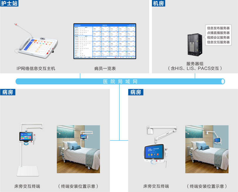 ca88床旁交互系统连线图