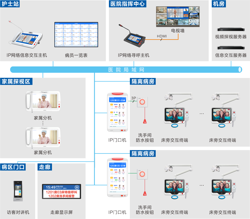 ca88隔离病房监护探视系统连线图
