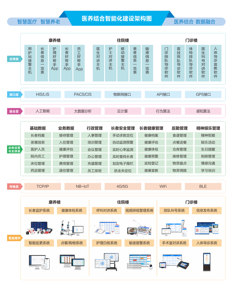 ca88医养结合管理平台架构图