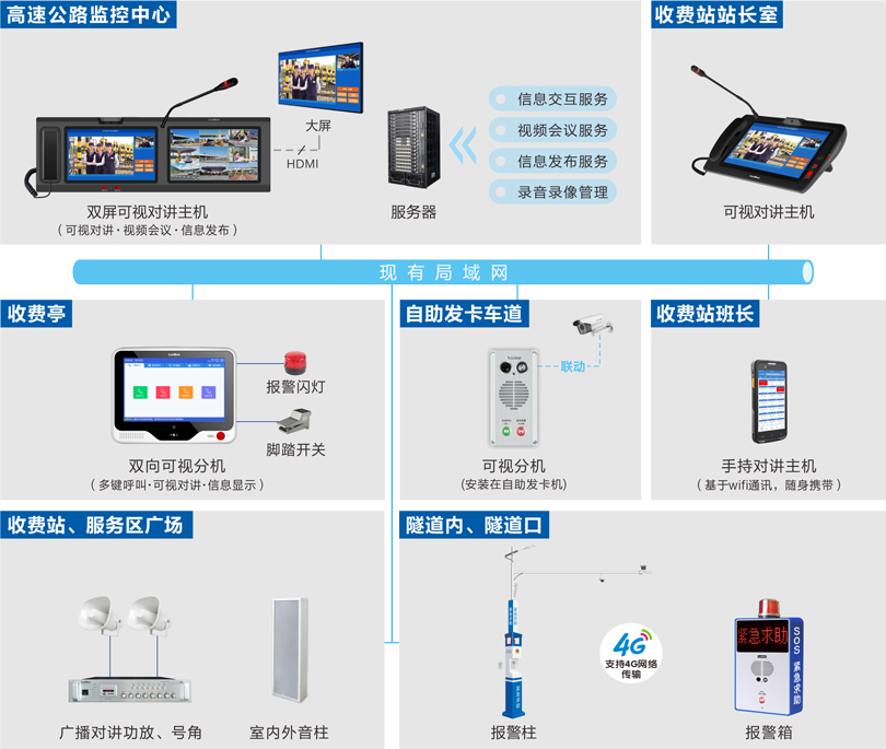 ca88高速公路可视化指挥调度系统连线图