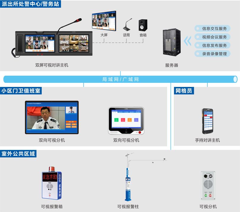 ca88社区一键报警可视对讲系统连线图