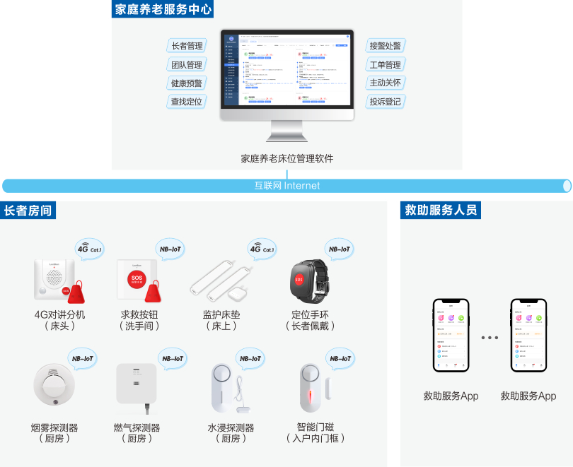 ca88家庭养老床位监护系统架构图