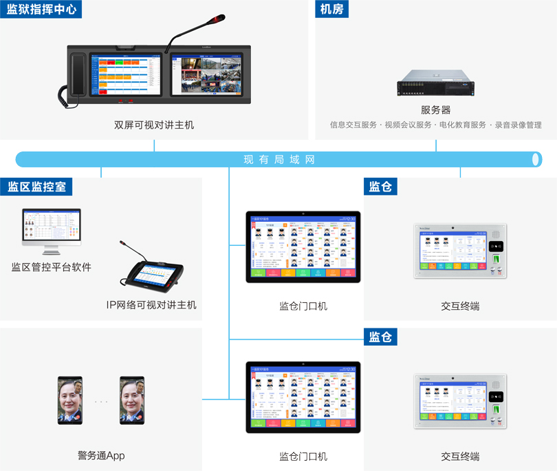 ca88监仓智能交互系统连线图
