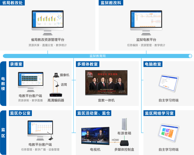 ca88监狱电化教育系统连线图