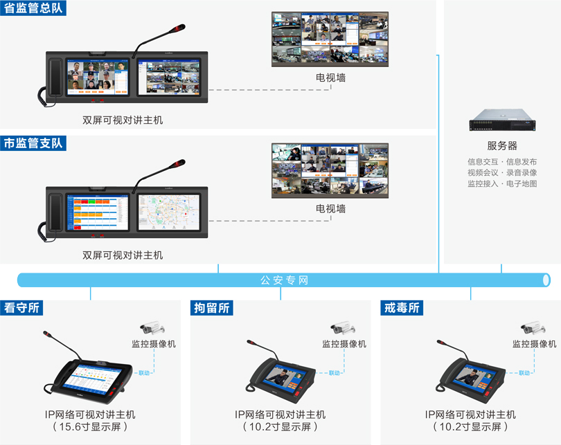 ca88公安监管视频会商系统连线图