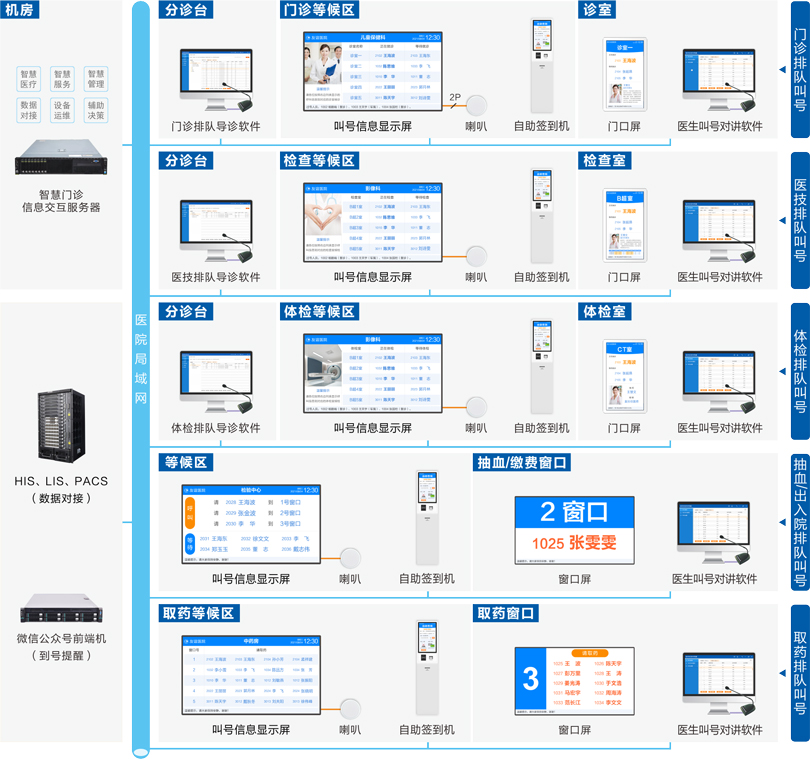 ca88医院排队叫号系统连线图