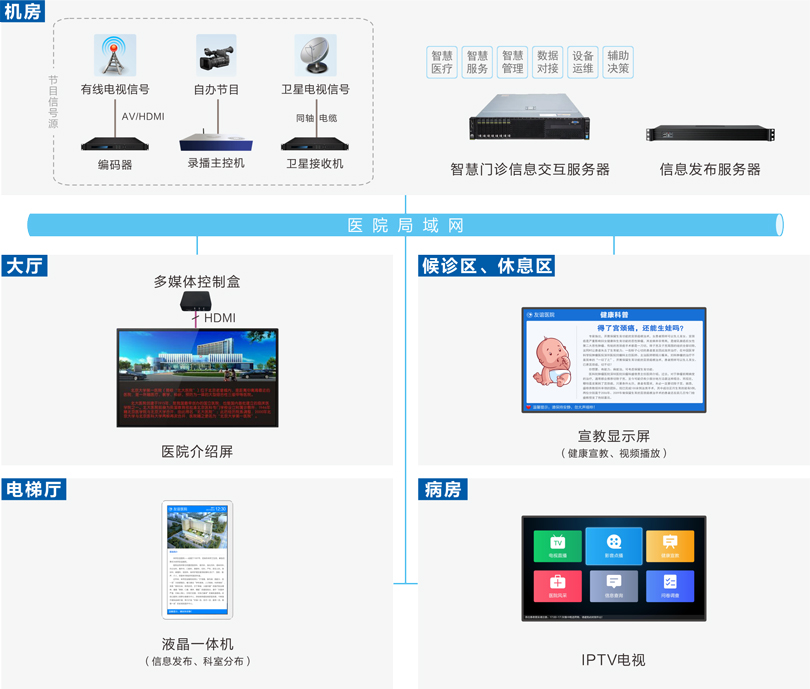 ca88信息发布系统连线图