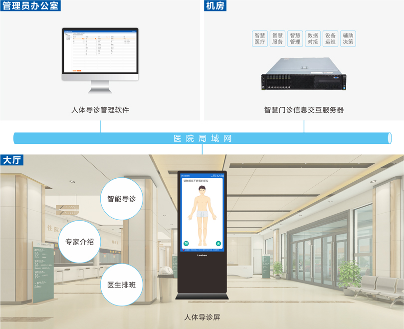 ca88人体导诊系统连线图