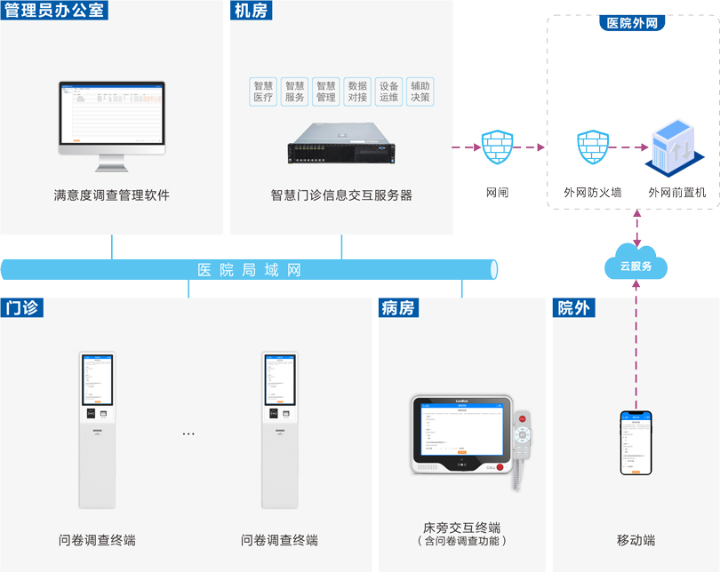 ca88医院满意度调查系统连线图