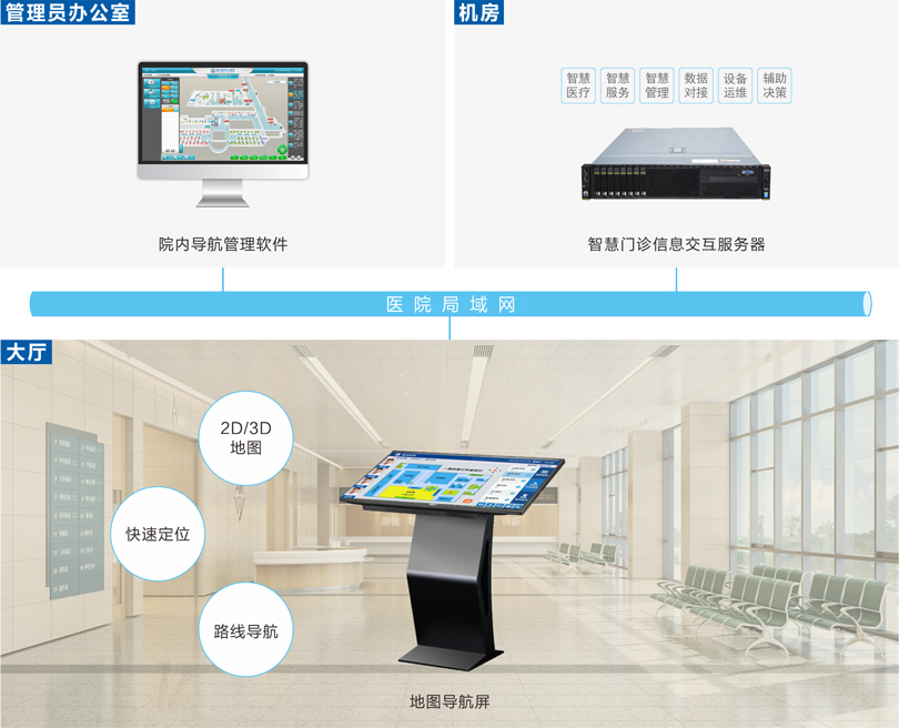 ca88医院院内导航系统连线图
