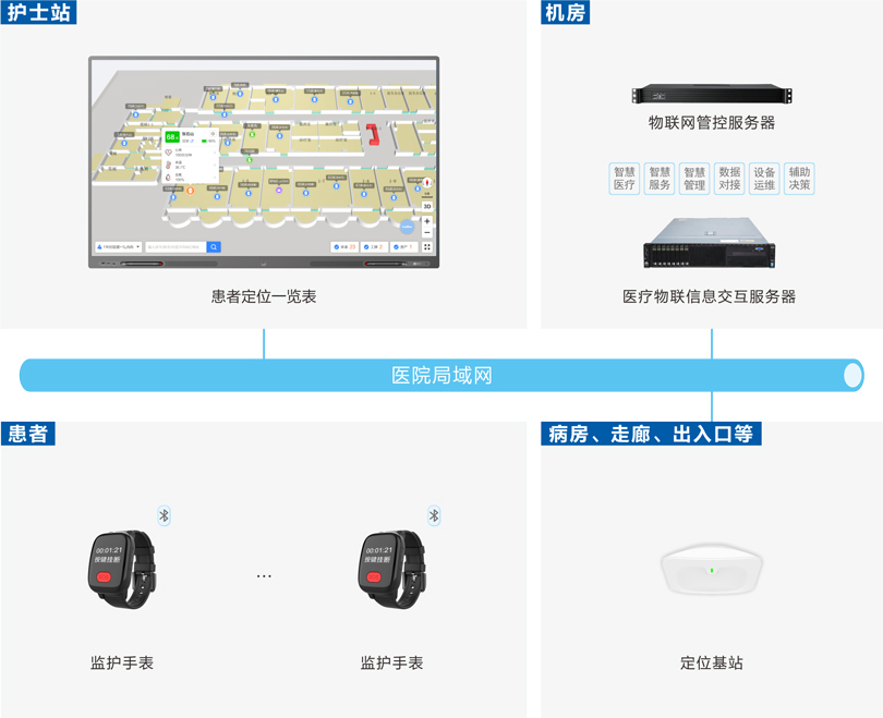 ca88患者定位监护系统架构图