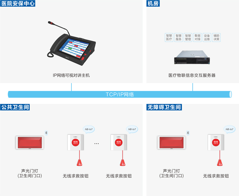 ca88医院公卫报警系统连线图