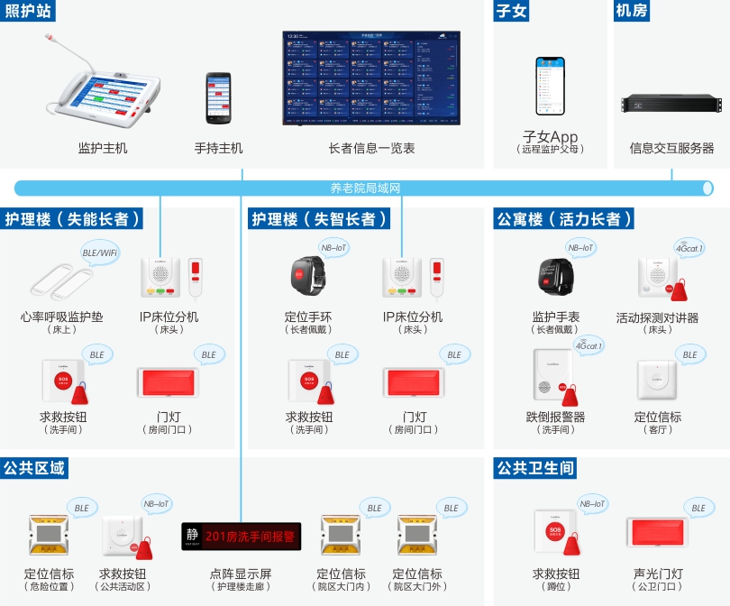 ca88机构养老长者监护系统架构图
