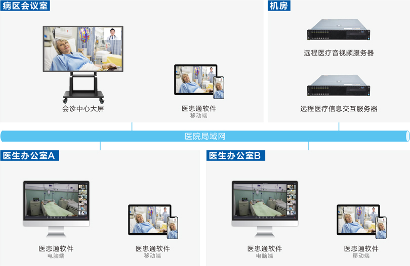 ca88MDT多学科会诊系统连线图