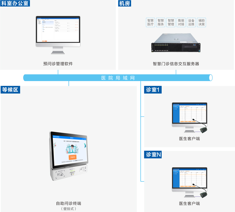 ca88医院AI预问诊系统连线图