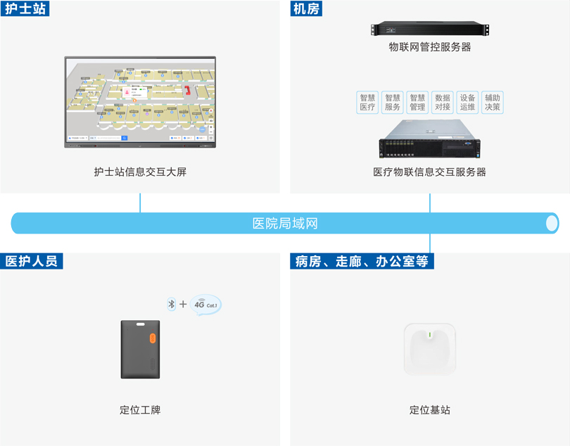 ca88医护定位报警系统架构图
