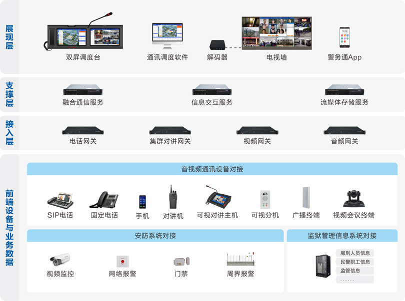 ca88监狱融合通信系统连线图