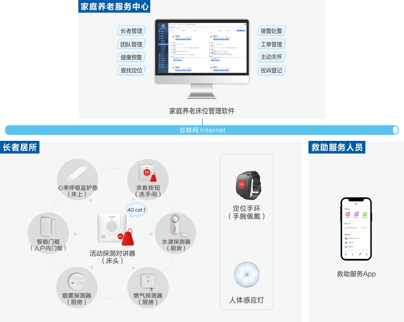 ca88家庭养老床位监护系统架构图