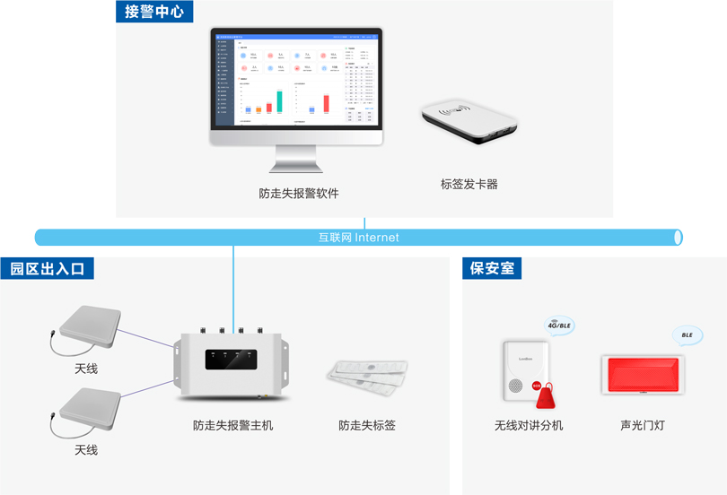 ca88机构养老防走失报警系统架构图
