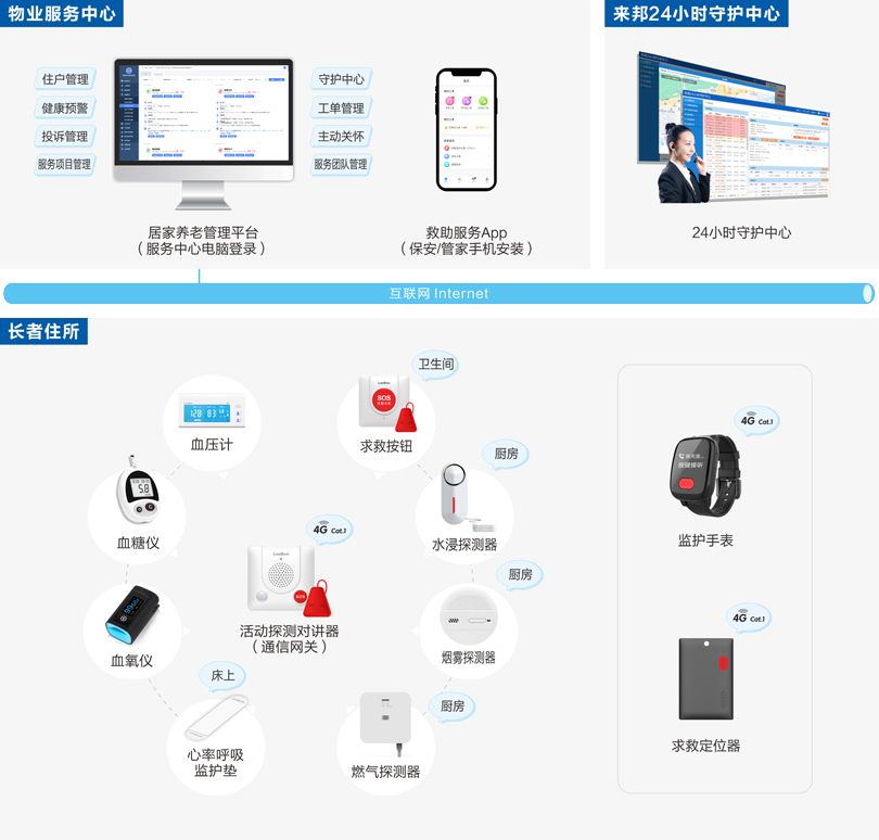 ca88居家养老物业+养老管理系统架构图