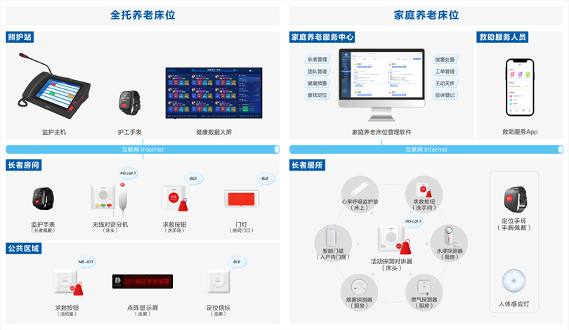 ca88社区养老长者监护系统架构图