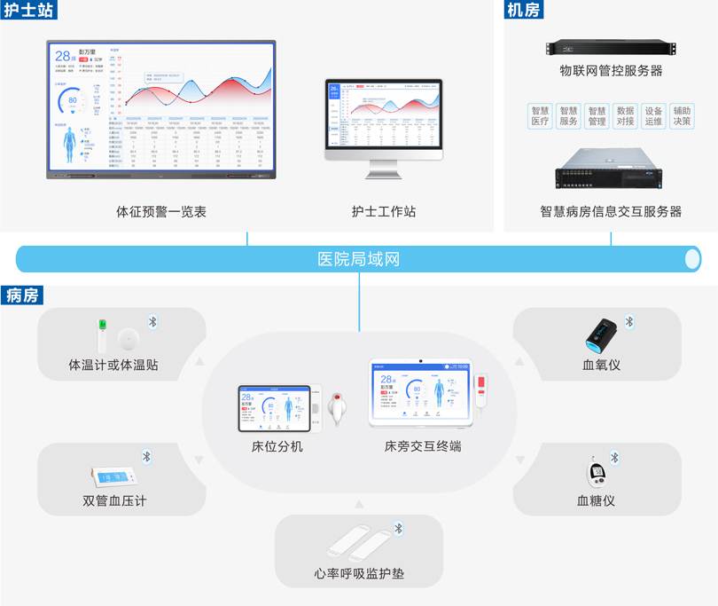 ca88体征采集及预警系统连线图