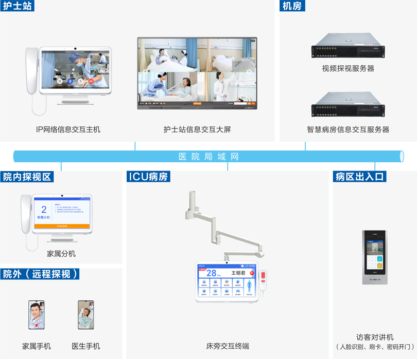 ca88ICU探视系统连线图