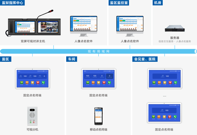 ca88监狱区域管控系统连线图