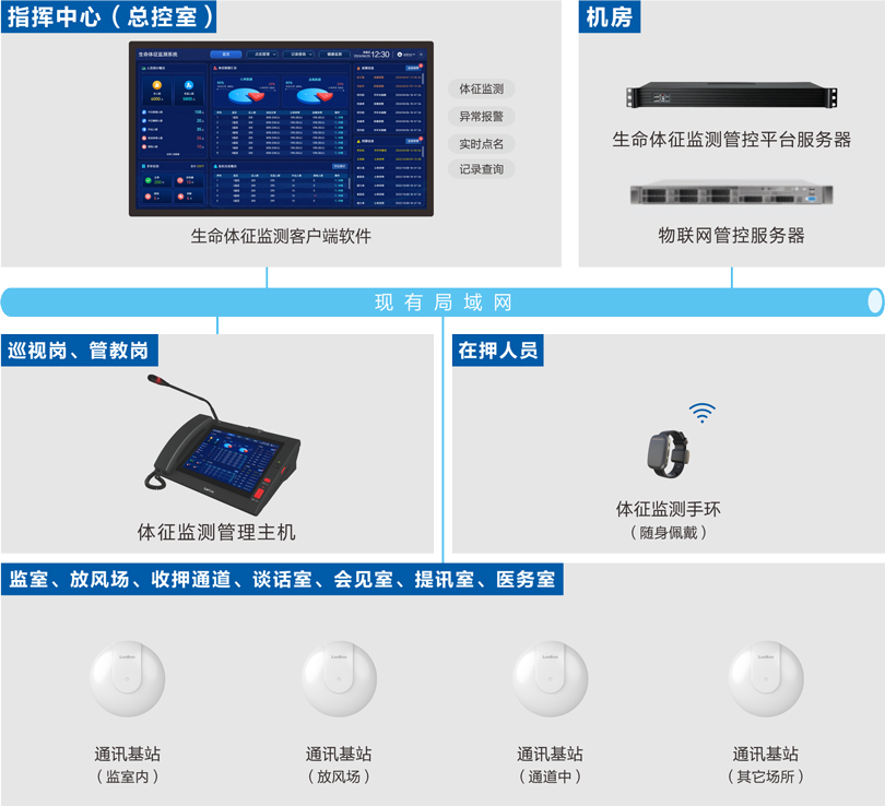 ca88看守所生命体征监测系统连线图