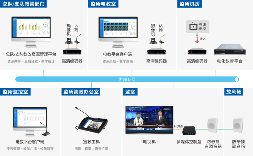 ca88看守所电化教育系统连线图