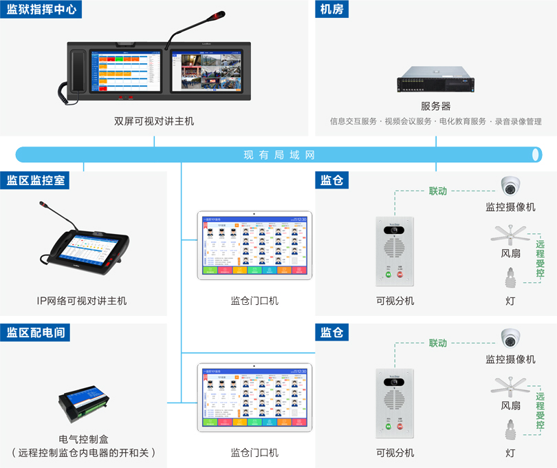 ca88监仓可视对讲系统连线图