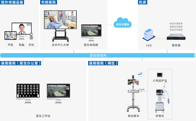ca88远程会诊系统连线图
