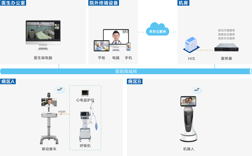 ca88远程查房系统连线图