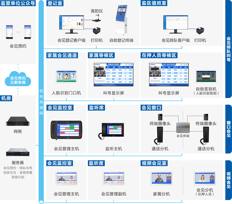 ca88监狱家属会见管理系统连线图