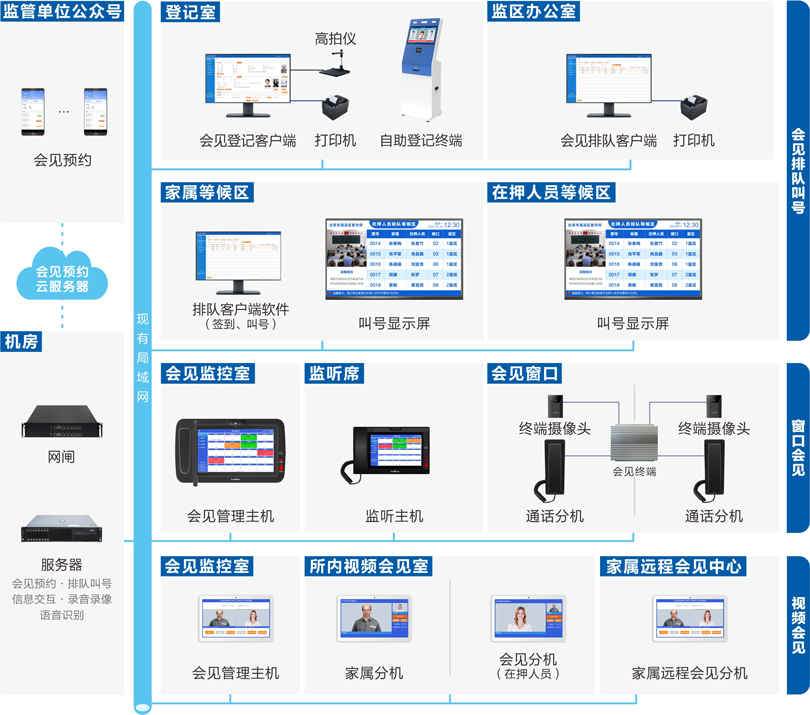 ca88家属会见管理系统连线图
