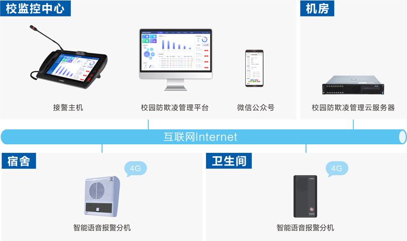 ca88校园防欺凌安全预警系统连线图