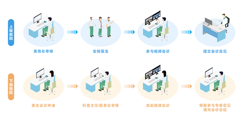 ca88远程医疗协同平台架构图
