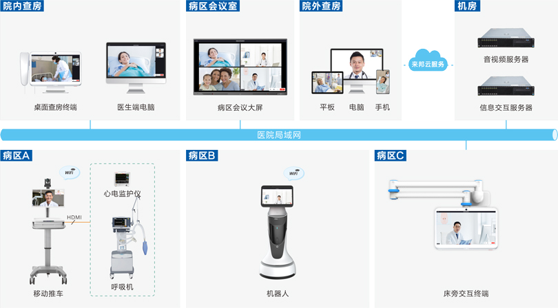 ca88远程查房系统连线图