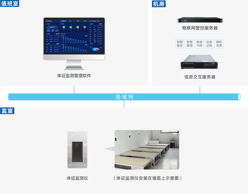 ca88看守所体征监测系统(毫米波)连线图