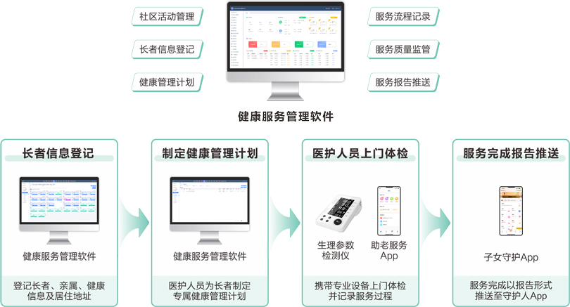 ca88物业+居家长者健康管理服务流程