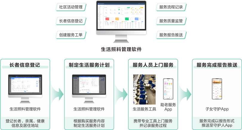 社区居家长者生活服务业务流程